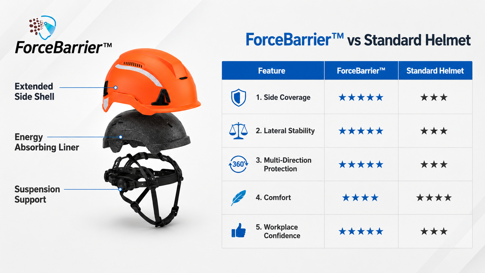 ForceBarrier 侧面碰撞保护系统与标准安全头盔相比，可提高横向覆盖范围和稳定性