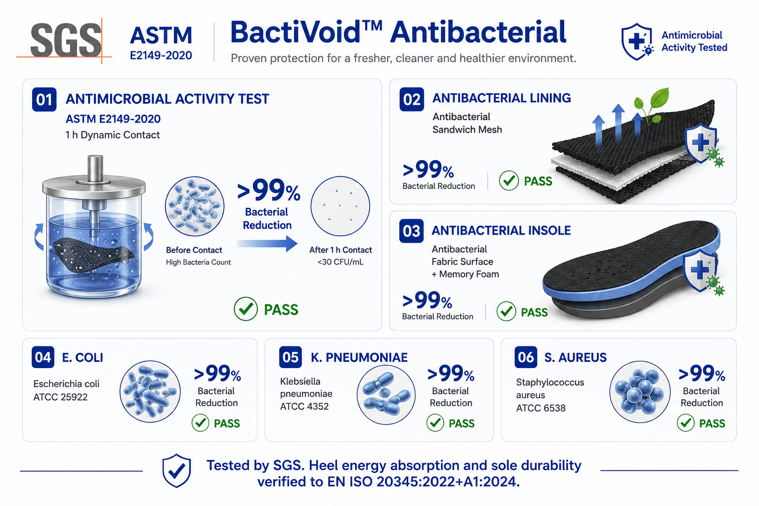 BactiVoid™ 抗菌衬里测试显示，根据 ASTM E2149-2020，细菌减少了 99% 以上