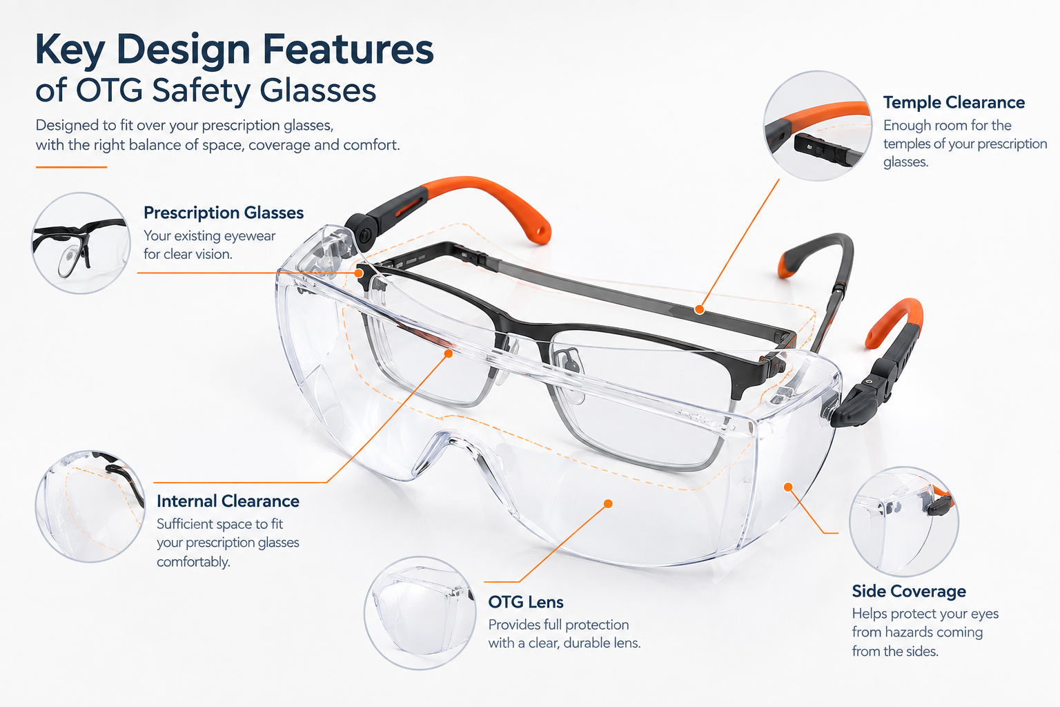 Key Design Features of OTG Safety Glasses OTG 安全眼镜设计,带有可放置处方眼镜的空间